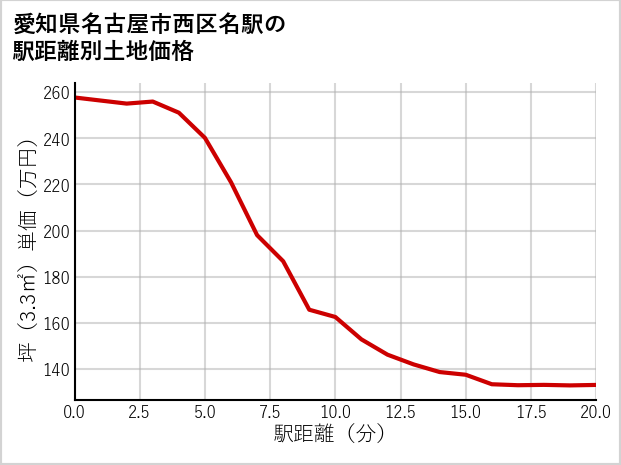 愛知県名古屋市西区名駅の徒歩距離別の土地坪単価