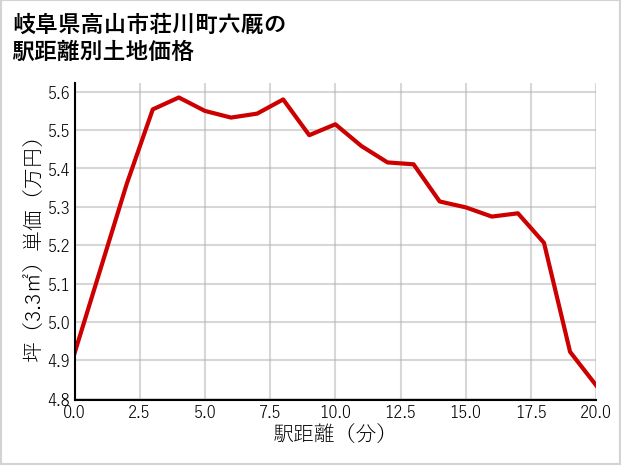 岐阜県高山市荘川町六厩の徒歩距離別の土地坪単価