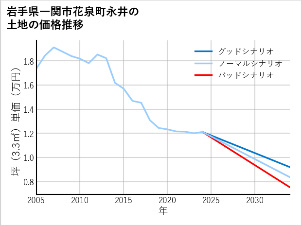 岩手県一関市花泉町永井の土地価格推移
