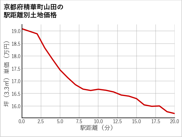 京都府精華町山田の徒歩距離別の土地坪単価