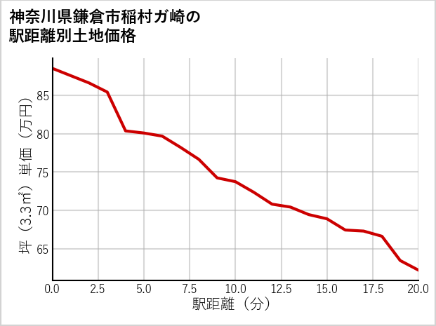 神奈川県鎌倉市稲村ガ崎の徒歩距離別の土地坪単価
