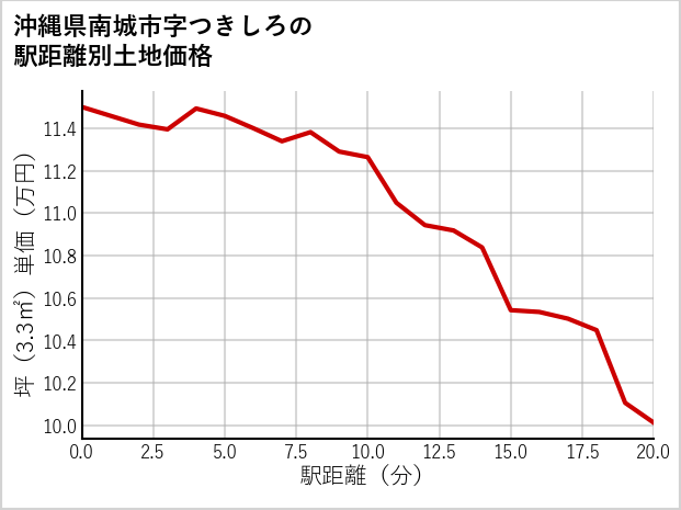 沖縄県南城市つきしろの徒歩距離別の土地坪単価