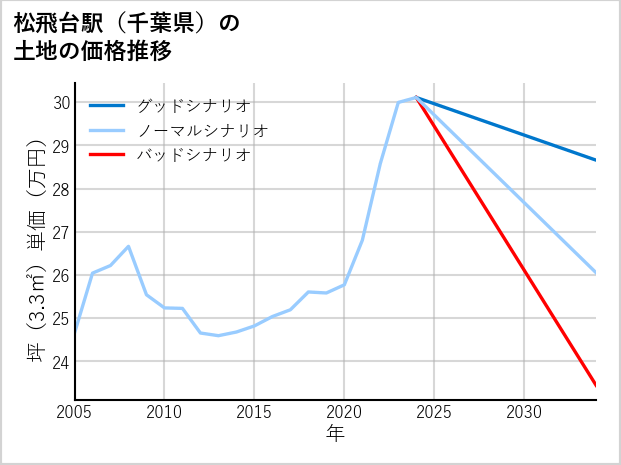 松飛台駅（千葉県）の土地価格推移
