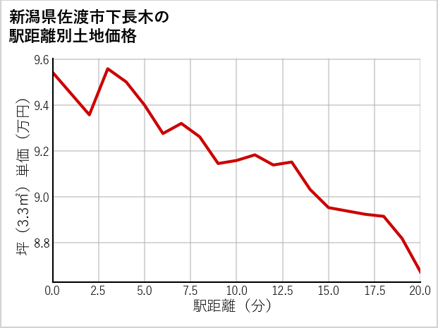 新潟県佐渡市下長木の徒歩距離別の土地坪単価