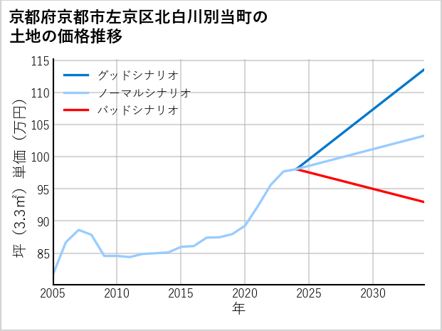 京都府京都市左京区北白川別当町の土地価格推移