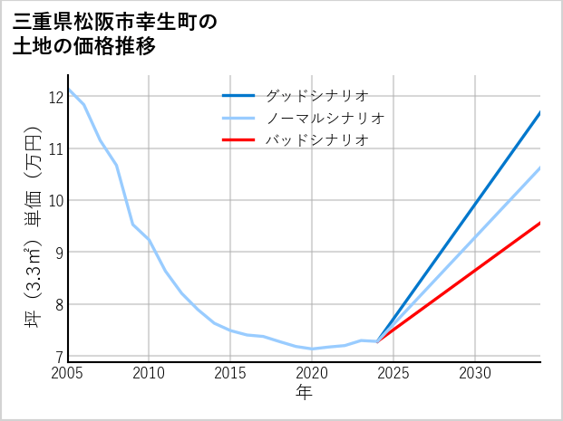 三重県松阪市幸生町の土地価格推移