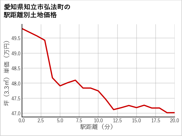 愛知県知立市弘法町の徒歩距離別の土地坪単価