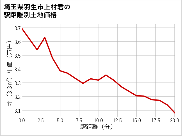 埼玉県羽生市上村君の徒歩距離別の土地坪単価