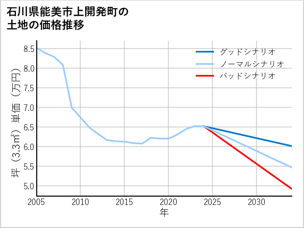 石川県能美市上開発町の土地価格推移