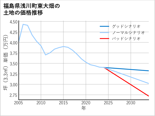 福島県浅川町東大畑の土地価格推移
