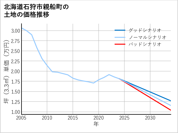 北海道石狩市親船町の土地価格推移
