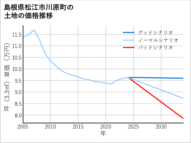 島根県松江市川原町の土地価格推移