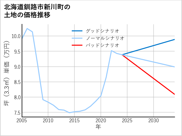 北海道釧路市新川町の土地価格推移