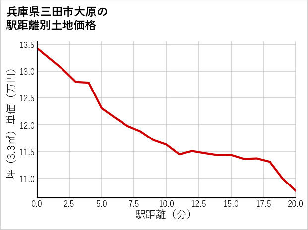 兵庫県三田市大原の徒歩距離別の土地坪単価