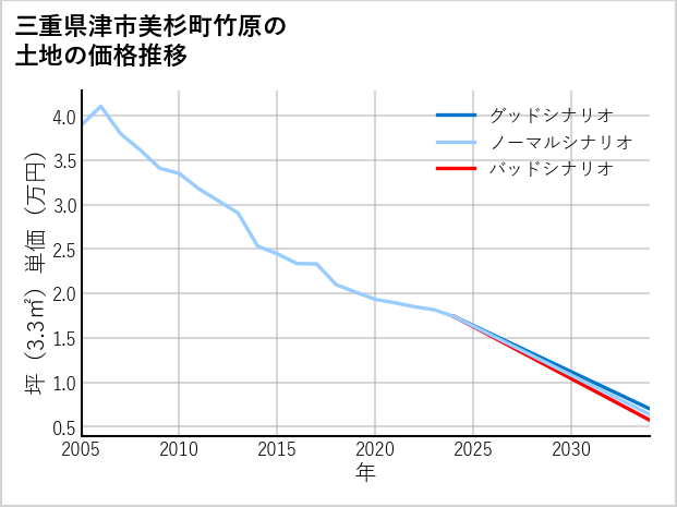 三重県津市美杉町竹原の土地価格推移