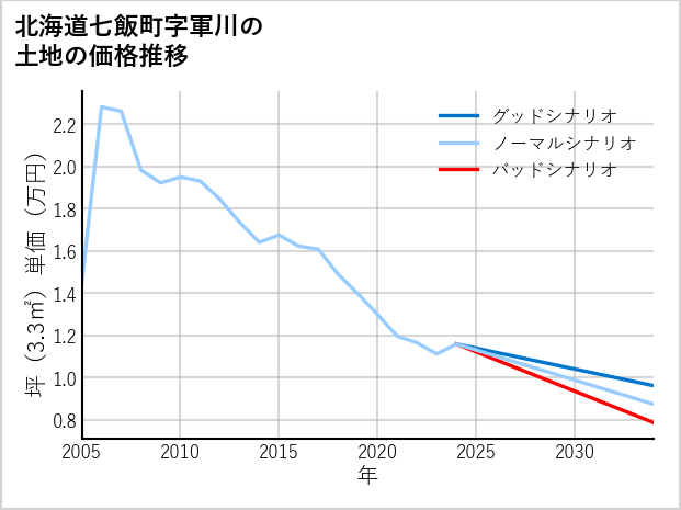 北海道七飯町軍川の土地価格推移
