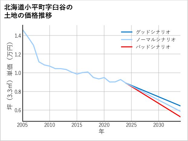 北海道小平町臼谷の土地価格推移