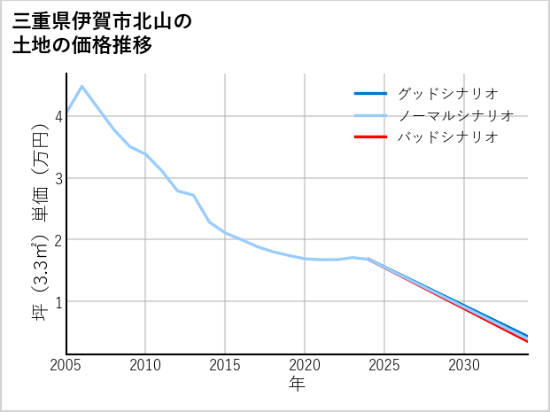 三重県伊賀市北山の土地価格推移