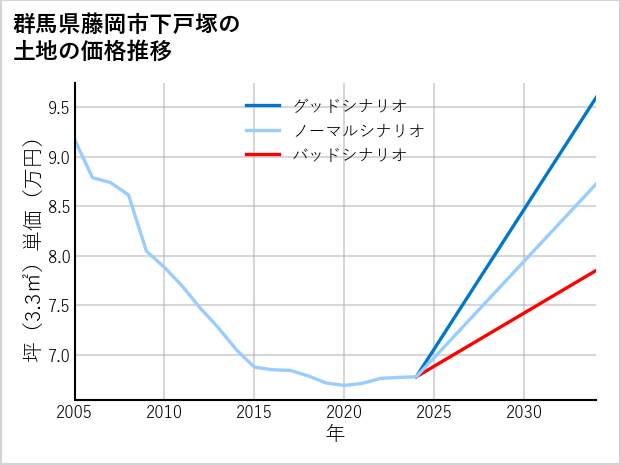 群馬県藤岡市下戸塚の土地価格推移