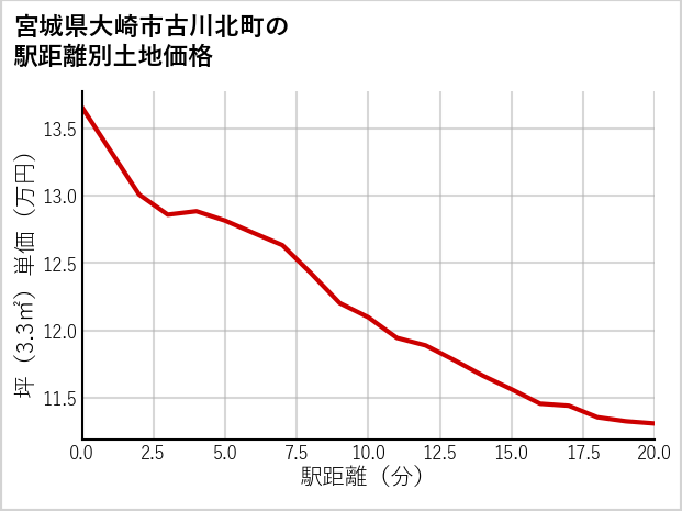 宮城県大崎市古川北町の徒歩距離別の土地坪単価