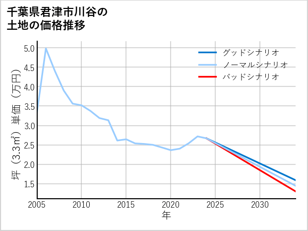 千葉県君津市川谷の土地価格推移