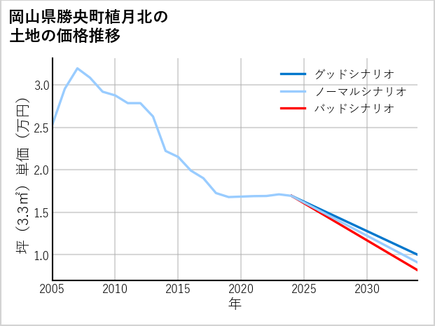 岡山県勝央町植月北の土地価格推移
