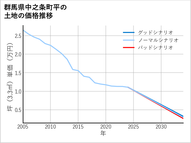 群馬県中之条町平の土地価格推移
