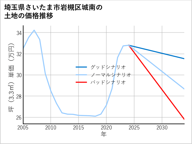 埼玉県さいたま市岩槻区城南の土地価格推移