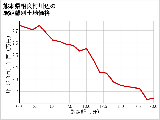 熊本県相良村川辺の徒歩距離別の土地坪単価