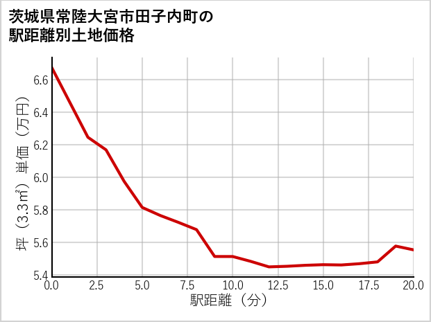 茨城県常陸大宮市田子内町の徒歩距離別の土地坪単価