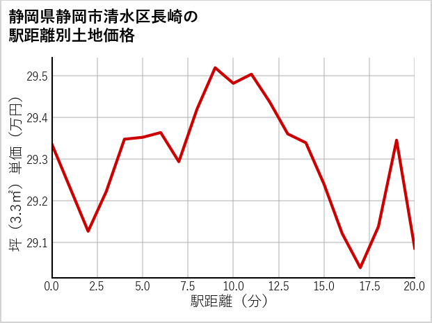 静岡県静岡市清水区長崎の徒歩距離別の土地坪単価