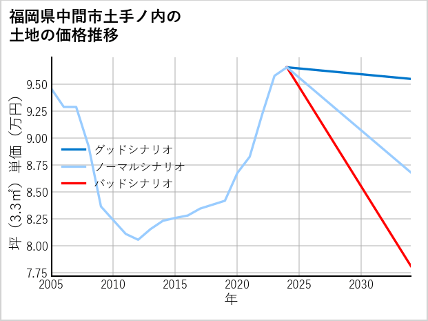 福岡県中間市土手ノ内の土地価格推移