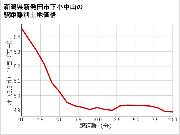 新潟県新発田市下小中山の徒歩距離別の土地坪単価