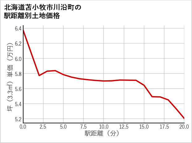 北海道苫小牧市川沿町の徒歩距離別の土地坪単価