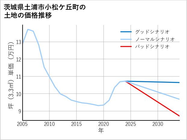茨城県土浦市小松ケ丘町の土地価格推移