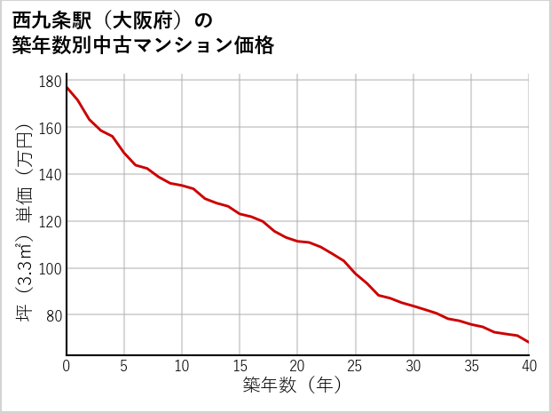 西九条駅（大阪府）の築年数別の中古マンション坪単価
