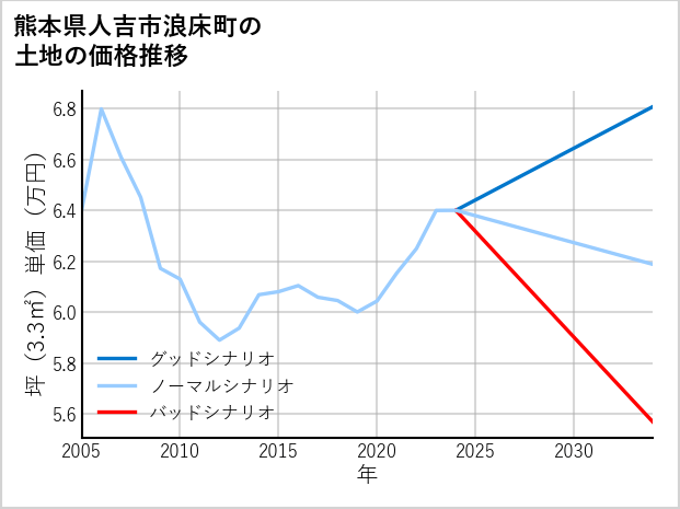 熊本県人吉市浪床町の土地価格推移