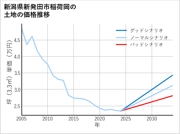 新潟県新発田市稲荷岡の土地価格推移