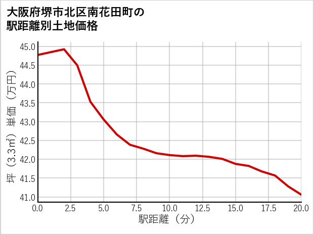 大阪府堺市北区南花田町の徒歩距離別の土地坪単価