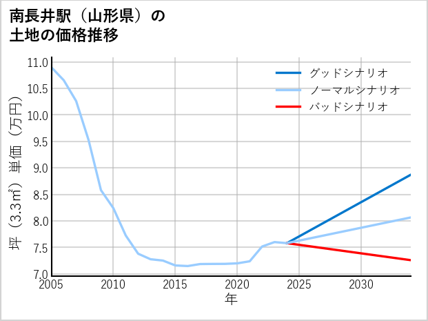 南長井駅（山形県）の土地価格推移