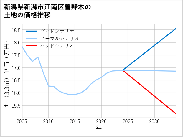 新潟県新潟市江南区曽野木の土地価格推移