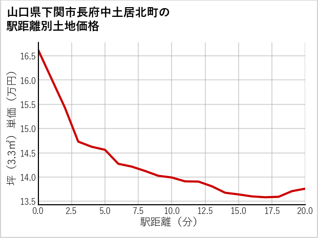 山口県下関市長府中土居北町の徒歩距離別の土地坪単価