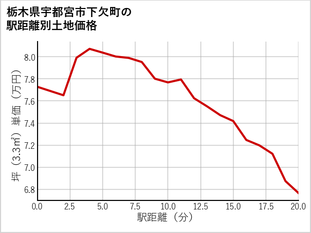 栃木県宇都宮市下欠町の徒歩距離別の土地坪単価