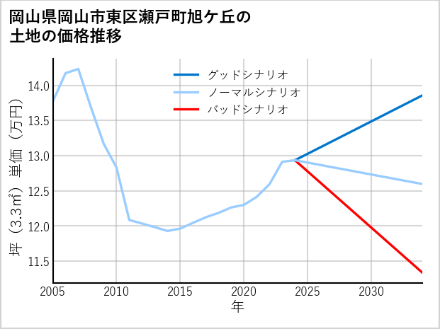 岡山県岡山市東区瀬戸町旭ケ丘の土地価格推移