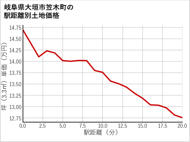 岐阜県大垣市笠木町の徒歩距離別の土地坪単価