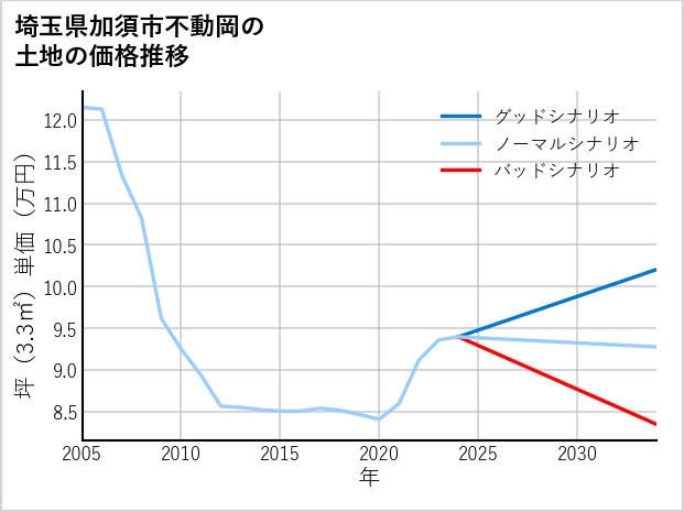 埼玉県加須市不動岡の土地価格推移