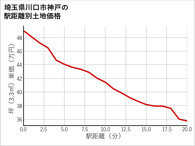 埼玉県川口市神戸の徒歩距離別の土地坪単価