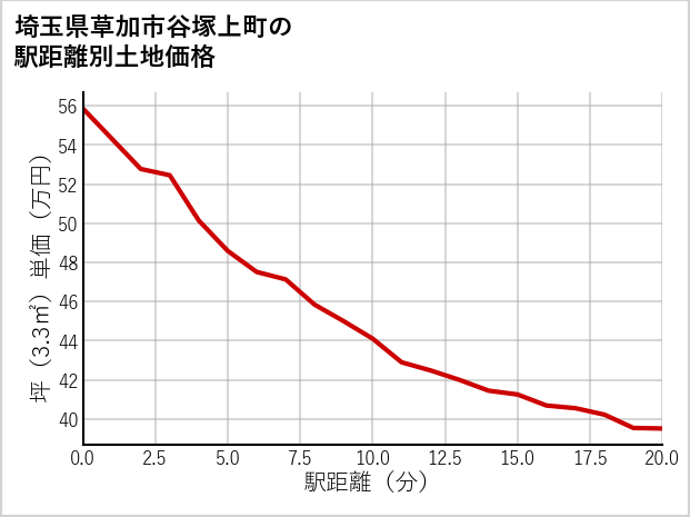 埼玉県草加市谷塚上町の徒歩距離別の土地坪単価