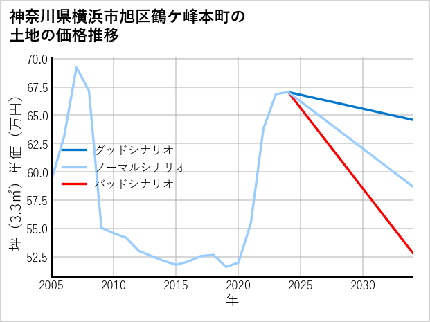 神奈川県横浜市旭区鶴ケ峰本町の土地価格推移
