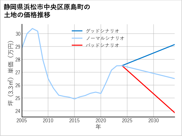 静岡県浜松市中央区原島町の土地価格推移